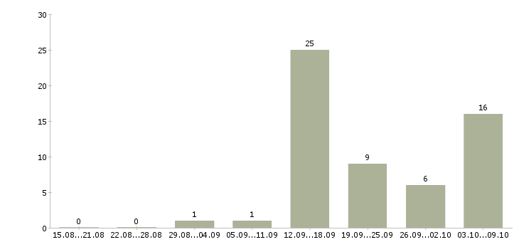 Работа менеджер по продажам и консультациям в Владивостоке - Число вакансий в Владивостоке по специальности менеджер по продажам и консультациям за 2 месяца