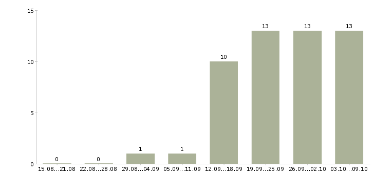 Работа специалист по продаже новых услуг в Владивостоке - Число вакансий в Владивостоке по специальности специалист по продаже новых услуг за 2 месяца