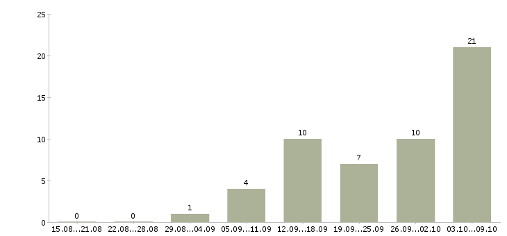 Работа информационный сотрудник удаленно в Волгограде - Число вакансий в Волгограде по специальности информационный сотрудник удаленно за 2 месяца