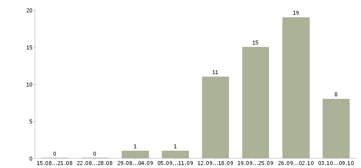 Работа личный водитель в Волгограде - Число вакансий в Волгограде по специальности личный водитель за 2 месяца