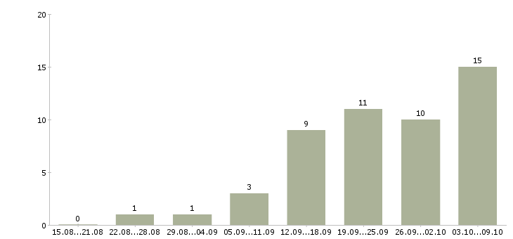 Работа менеджер отдела развития клиентов в Волгограде - Число вакансий в Волгограде по специальности менеджер отдела развития клиентов за 2 месяца