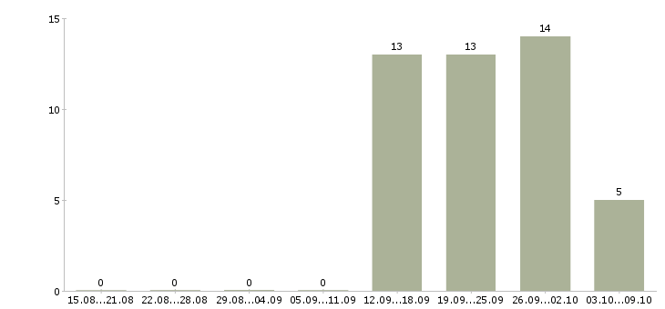 Работа грузчик на производство вахта в Вологде - Число вакансий в Вологде по специальности грузчик на производство вахта за 2 месяца