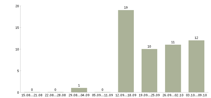 Работа менеджер с экономическим образованием в Воронеже - Число вакансий в Воронеже по специальности менеджер с экономическим образованием за 2 месяца