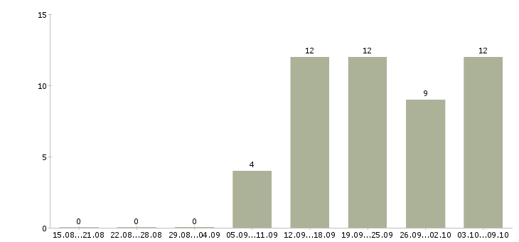 Работа администратор розничного магазина в Екатеринбурге - Число вакансий в Екатеринбурге по специальности администратор розничного магазина за 2 месяца