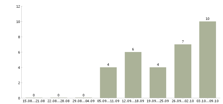Работа менеджер по продажам через интернет в Екатеринбурге - Число вакансий в Екатеринбурге по специальности менеджер по продажам через интернет за 2 месяца