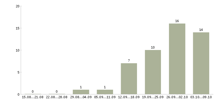 Работа специалист по продажам 1с в Екатеринбурге - Число вакансий в Екатеринбурге по специальности специалист по продажам 1с за 2 месяца