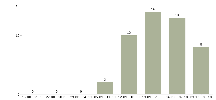 Работа специалист с аналитическими способностями в Екатеринбурге - Число вакансий в Екатеринбурге по специальности специалист с аналитическими способностями за 2 месяца