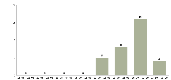 Работа офис менеджер на дому в Иваново - Число вакансий в Иваново по специальности офис менеджер на дому за 2 месяца