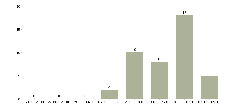 Работа ночью в Ижевске - Число вакансий в Ижевске по специальности ночью за 2 месяца