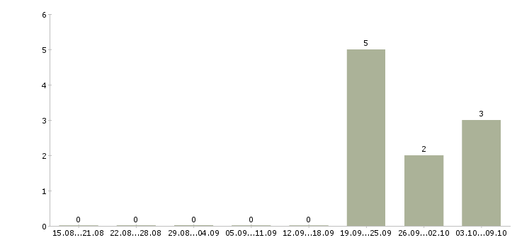 Работа рабочие на склад вахта в Иркутске - Число вакансий в Иркутске по специальности рабочие на склад вахта за 2 месяца