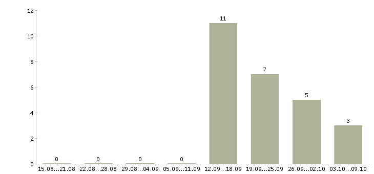Работа специалист на прием телефонных звонков в Иркутске - Число вакансий в Иркутске по специальности специалист на прием телефонных звонков за 2 месяца