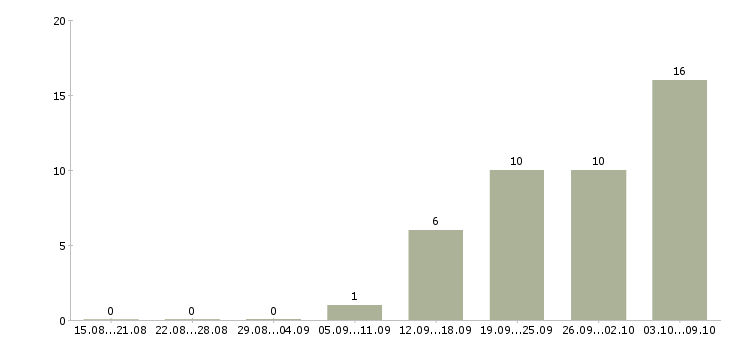 Работа уборщица зала в Иркутске - Число вакансий в Иркутске по специальности уборщица зала за 2 месяца