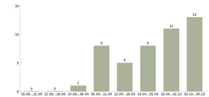 Работа наладчик в Казани - Число вакансий в Казани по специальности наладчик за 2 месяца