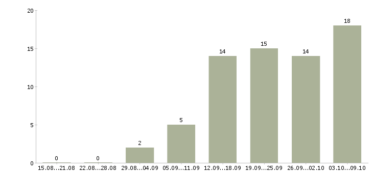 Работа требуется менеджер на дому в Казани - Число вакансий в Казани по специальности требуется менеджер на дому за 2 месяца