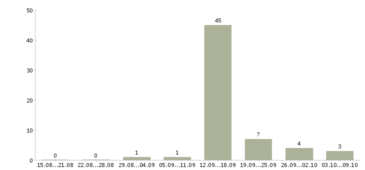 Работа менеджер продаж через интернет в Калининграде - Число вакансий в Калининграде по специальности менеджер продаж через интернет за 2 месяца
