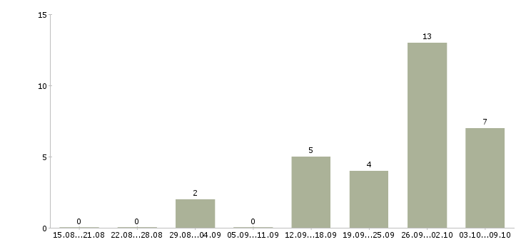 Работа рабочий завода вахта в Калуге - Число вакансий в Калуге по специальности рабочий завода вахта за 2 месяца