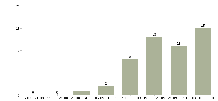 Работа инженер технолог в Кемерово - Число вакансий в Кемерово по специальности инженер технолог за 2 месяца