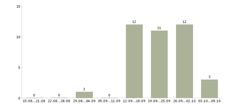Работа требуются целеустремленные сотрудники в Кирове - Число вакансий в Кирове по специальности требуются целеустремленные сотрудники за 2 месяца