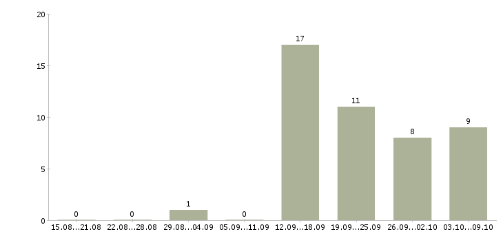 Работа кадровик в Костроме - Число вакансий в Костроме по специальности кадровик за 2 месяца
