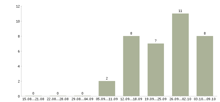 Работа менеджер регионального направления в Краснодаре - Число вакансий в Краснодаре по специальности менеджер регионального направления за 2 месяца