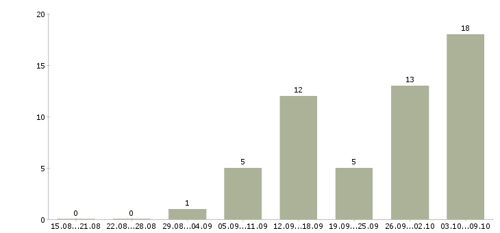 Работа сотрудники для размещения объявлений в Краснодаре - Число вакансий в Краснодаре по специальности сотрудники для размещения объявлений за 2 месяца