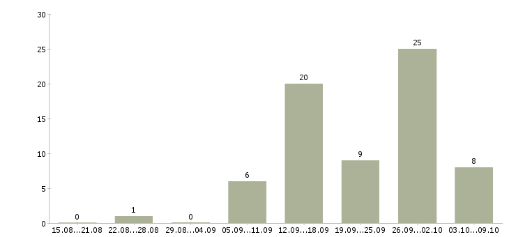 Работа специалист по продажам новой недвижимости в Краснодаре - Число вакансий в Краснодаре по специальности специалист по продажам новой недвижимости за 2 месяца