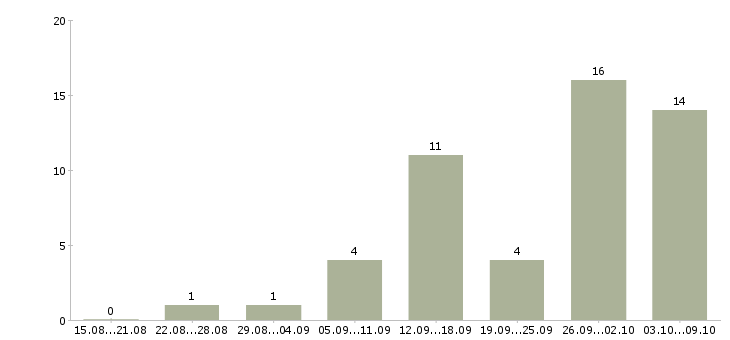 Работа требуется менеджер на постоянную работу в Краснодаре - Число вакансий в Краснодаре по специальности требуется менеджер на постоянную работу за 2 месяца