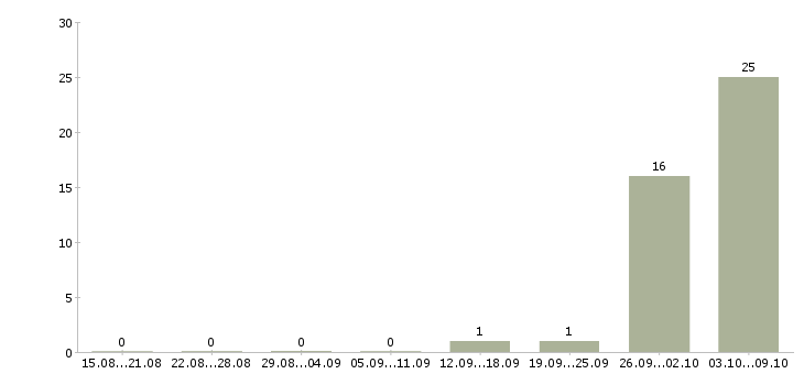 Работа сотрудники на склад вахтой в Кургане - Число вакансий в Кургане по специальности сотрудники на склад вахтой за 2 месяца