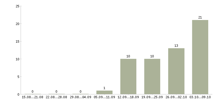 Работа мастер в Курске - Число вакансий в Курске по специальности мастер за 2 месяца