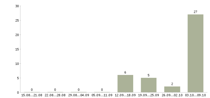 Работа администратор в перспективе директор в Липецке - Число вакансий в Липецке по специальности администратор в перспективе директор за 2 месяца