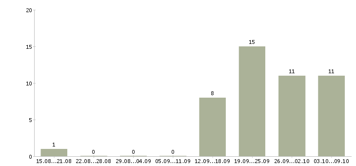 Работа менеджер по работе с водителями в Липецке - Число вакансий в Липецке по специальности менеджер по работе с водителями за 2 месяца