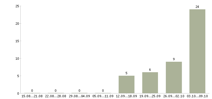 Работа сотрудник офис склад в Липецке - Число вакансий в Липецке по специальности сотрудник офис склад за 2 месяца