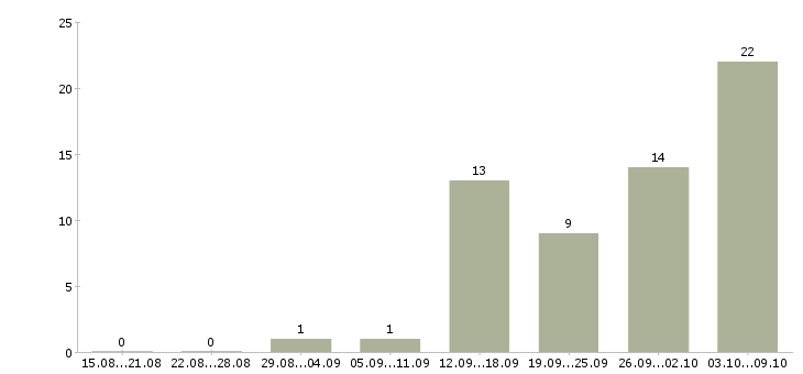 Работа сотрудник в интернет на дому в Магнитогорске - Число вакансий в Магнитогорске по специальности сотрудник в интернет на дому за 2 месяца