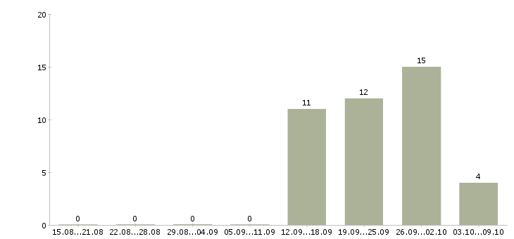 Работа ведущий специалист по аренде в Москве - Число вакансий в Москве по специальности ведущий специалист по аренде за 2 месяца