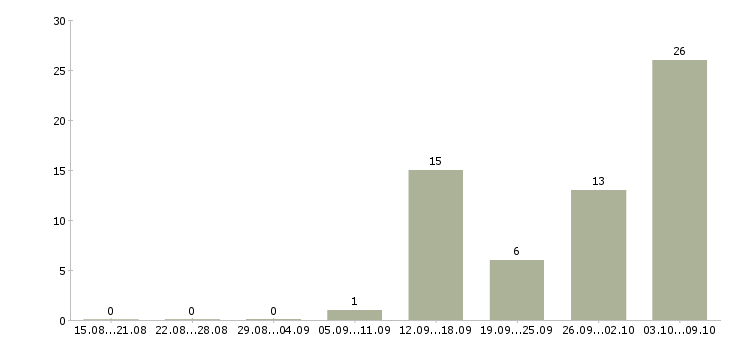 Работа заработок в интернет без опыта в Москве - Число вакансий в Москве по специальности заработок в интернет без опыта за 2 месяца