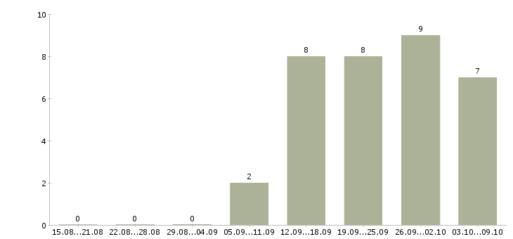 Работа менеджер гарантийного обслуживания в Москве - Число вакансий в Москве по специальности менеджер гарантийного обслуживания за 2 месяца