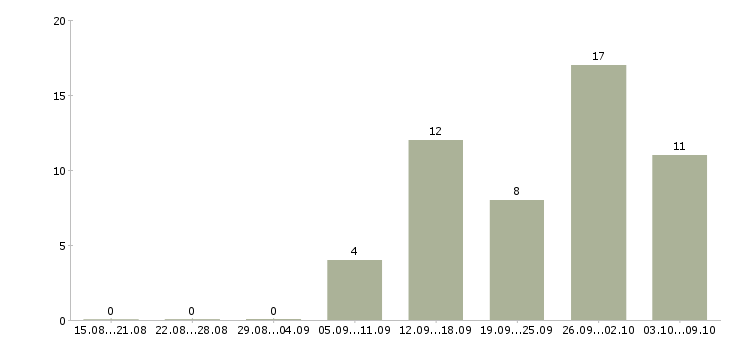 Работа менеджер по туристическим продуктам в Москве - Число вакансий в Москве по специальности менеджер по туристическим продуктам за 2 месяца