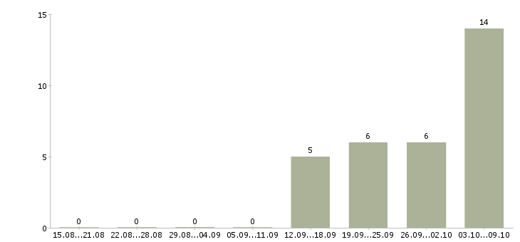 Работа начальник планово экономического отдела в Москве - Число вакансий в Москве по специальности начальник планово экономического отдела за 2 месяца