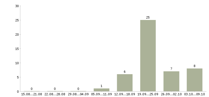 Работа няня к мальчику 2 недели в Москве - Число вакансий в Москве по специальности няня к мальчику 2 недели за 2 месяца
