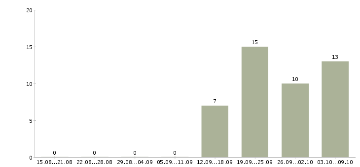 Работа руководитель группы контента в Москве - Число вакансий в Москве по специальности руководитель группы контента за 2 месяца