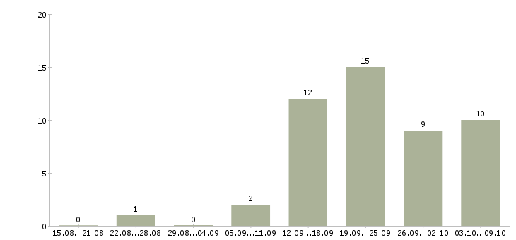 Работа специалист по продвижению финансовых услуг в Москве - Число вакансий в Москве по специальности специалист по продвижению финансовых услуг за 2 месяца