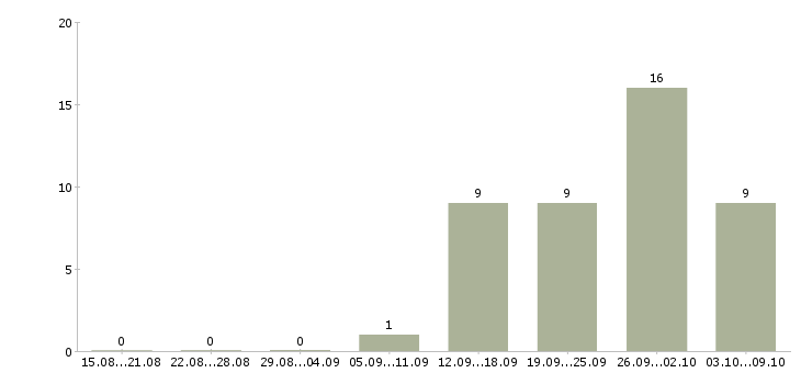 Работа менеджер встреч в Мурманске - Число вакансий в Мурманске по специальности менеджер встреч за 2 месяца