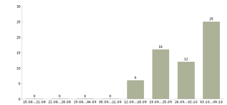 Работа наладчик в Новосибирске - Число вакансий в Новосибирске по специальности наладчик за 2 месяца