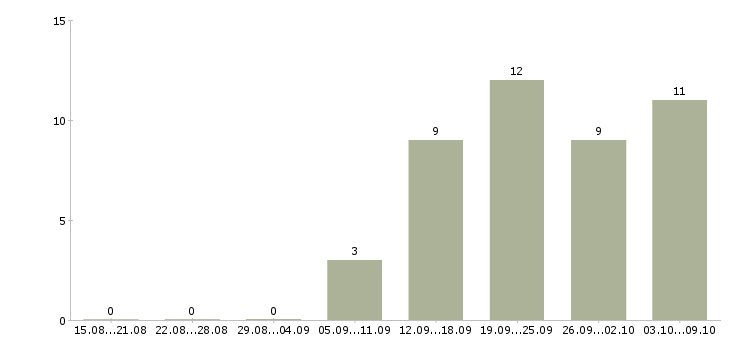 Работа менеджер по развитию корпоративных клиентов в Оренбурге - Число вакансий в Оренбурге по специальности менеджер по развитию корпоративных клиентов за 2 месяца