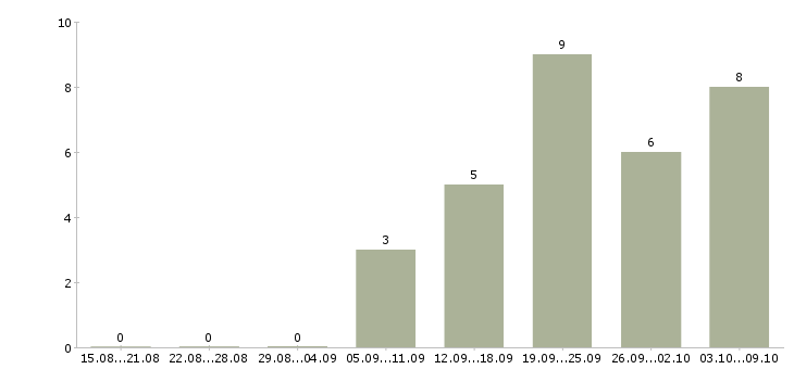 Работа менеджер по обучению услугам в Орле - Число вакансий в Орле по специальности менеджер по обучению услугам за 2 месяца