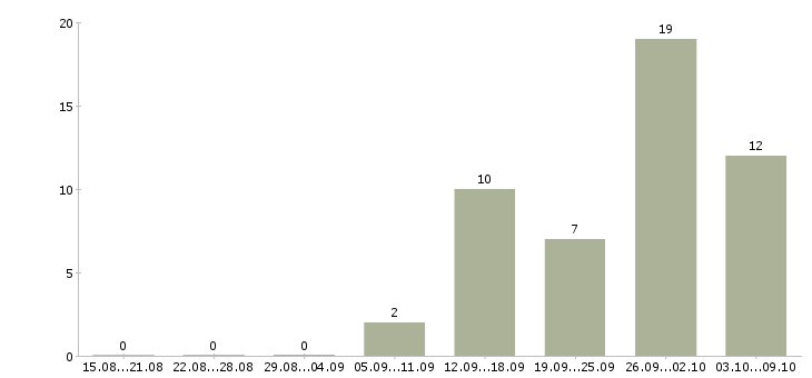 Работа комплектовщики бесплатное проживание в Пензе - Число вакансий в Пензе по специальности комплектовщики бесплатное проживание за 2 месяца