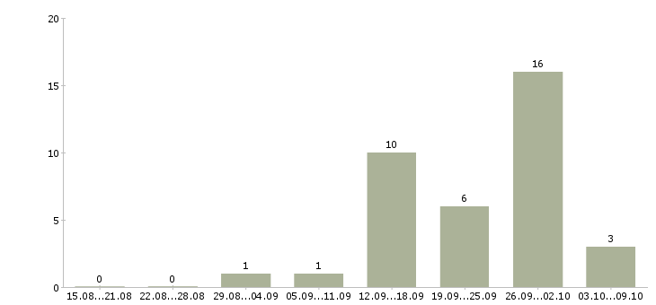 Работа менеджер по продажам интернет услуг в Пскове - Число вакансий в Пскове по специальности менеджер по продажам интернет услуг за 2 месяца