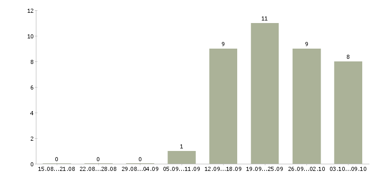 Работа консультант корпоративного обслуживания в Самаре - Число вакансий в Самаре по специальности консультант корпоративного обслуживания за 2 месяца