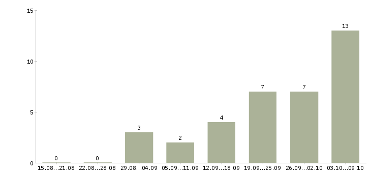 Работа с достойным доходом в Саратове - Число вакансий в Саратове по специальности с достойным доходом за 2 месяца