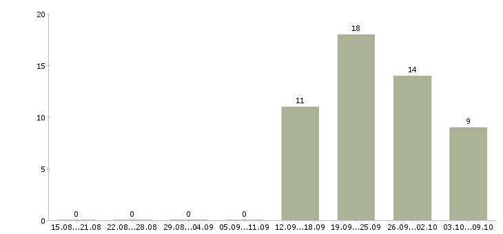 Работа менеджер по работе с водителями в Смоленске - Число вакансий в Смоленске по специальности менеджер по работе с водителями за 2 месяца